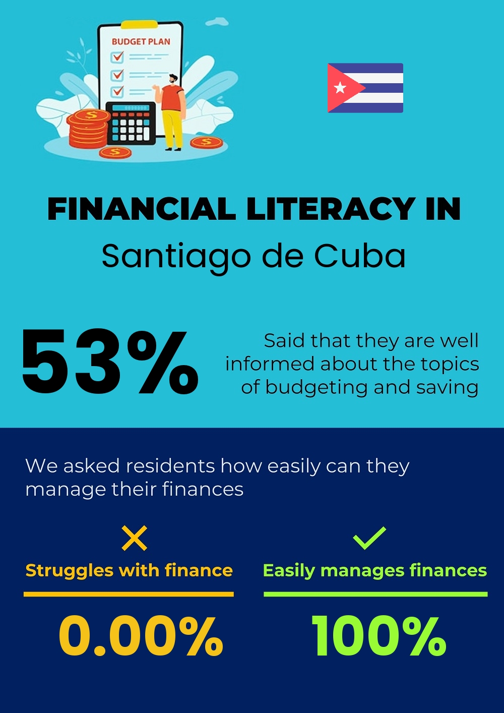 Financial literacy and difficulty in budgeting and financial planning in Santiago de Cuba