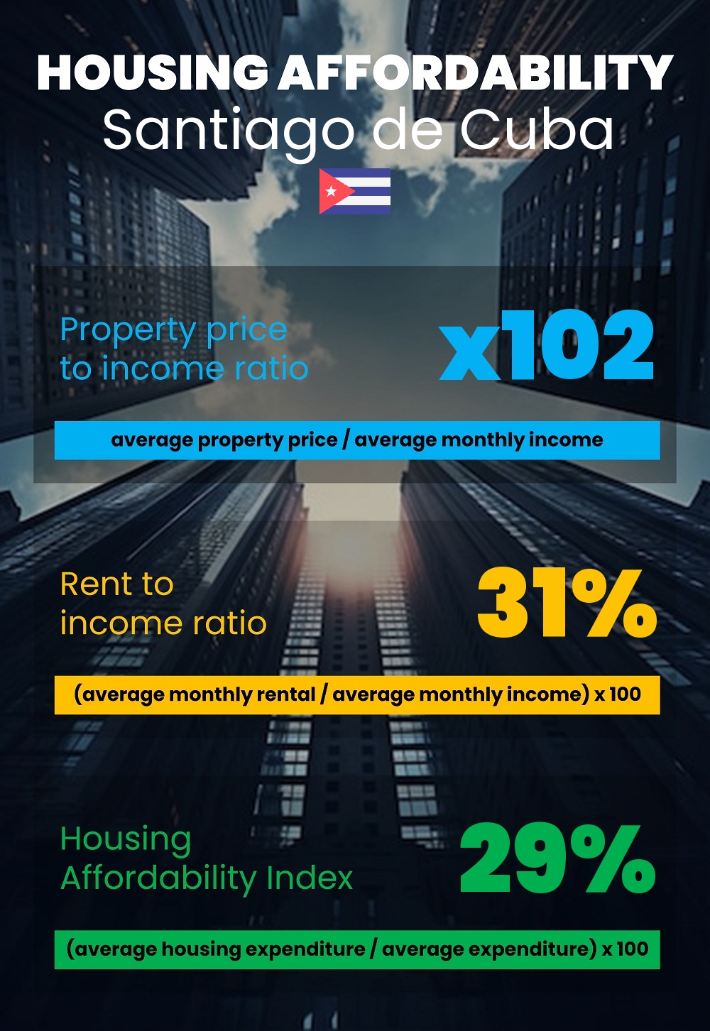 Housing and accommodation affordability, property price to income ratio, rent to income ratio, and housing affordability index chart in Santiago de Cuba