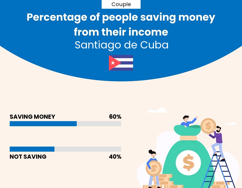 Percentage of couples who manage to save money from their income every month in Santiago de Cuba