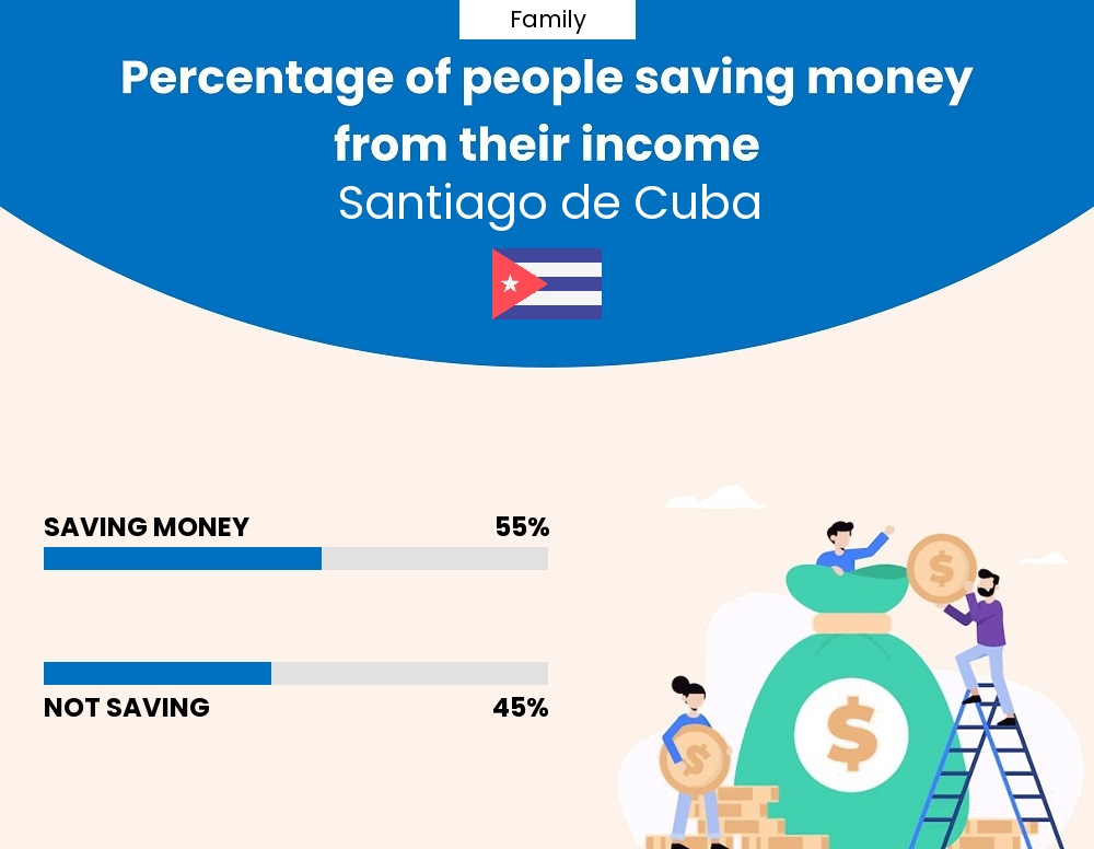 Percentage of families who manage to save money from their income every month in Santiago de Cuba