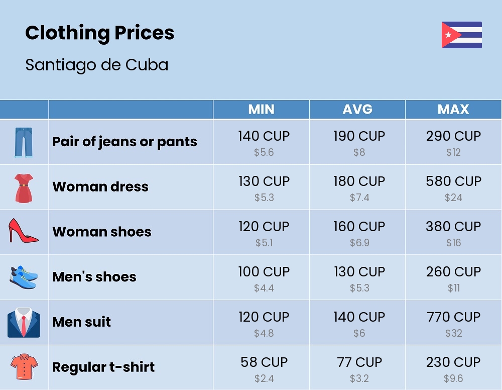 Chart showing the prices and cost of clothing and accessories in Santiago de Cuba