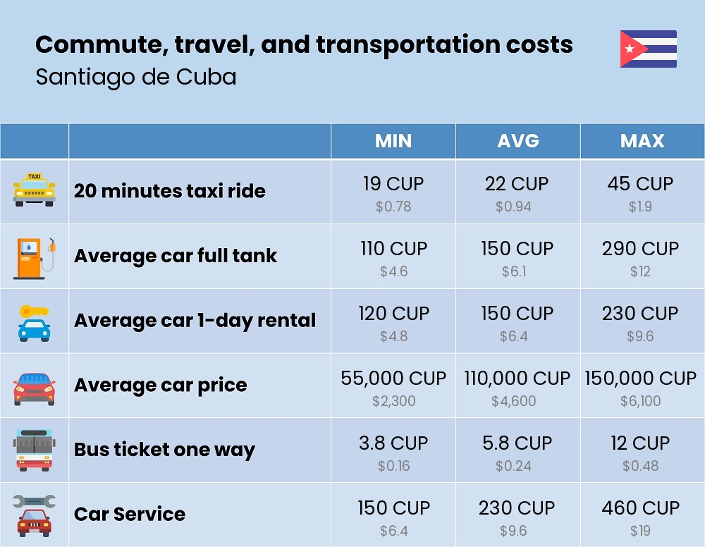 Chart showing the prices and cost of commute, travel, and transportation in Santiago de Cuba