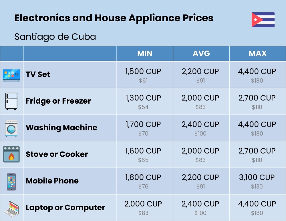 Chart showing the prices and cost of electronic devices and appliances in Santiago de Cuba