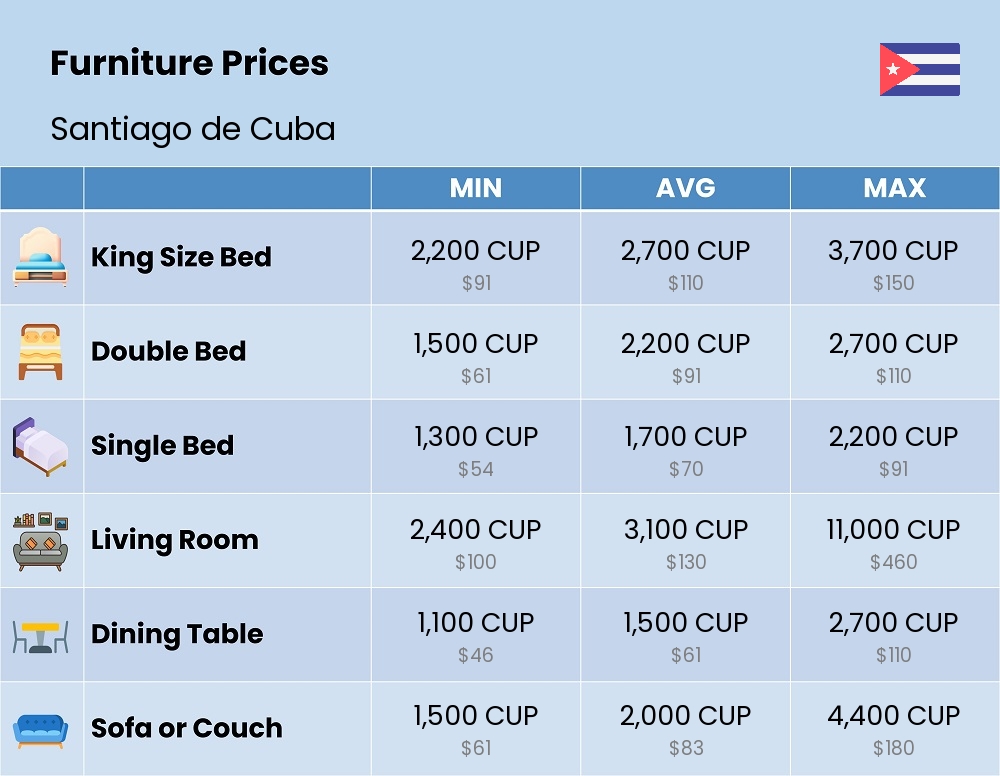 Chart showing the prices and cost of furniture in Santiago de Cuba