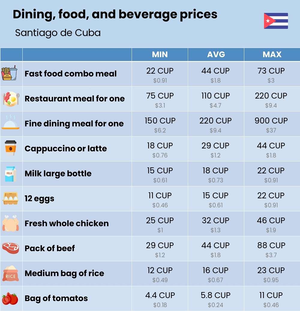 Chart showing the prices and cost of grocery, food, restaurant meals, market, and beverages in Santiago de Cuba