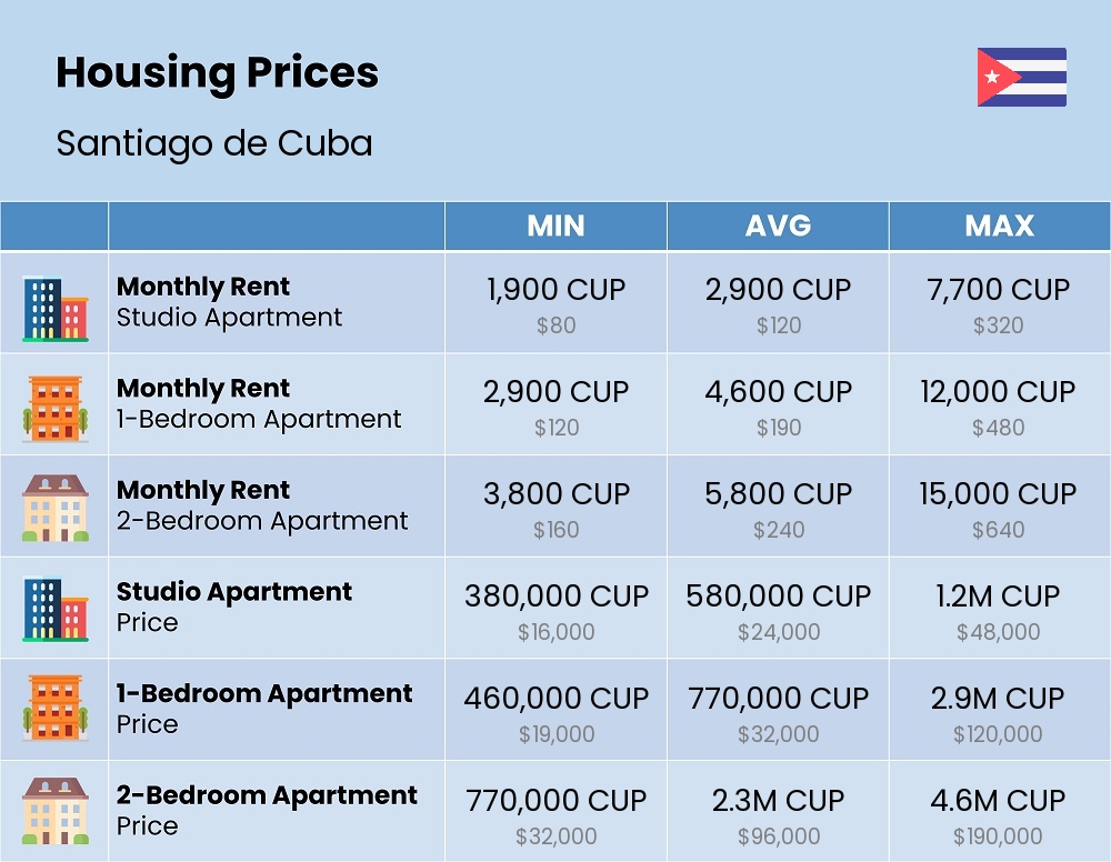 Chart showing the prices and cost of housing, accommodation, and rent in Santiago de Cuba