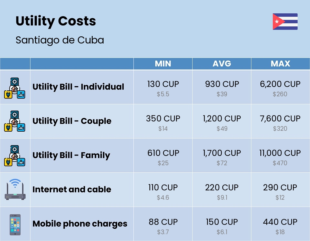 Chart showing the prices and cost of utility, energy, water, and gas for a family in Santiago de Cuba