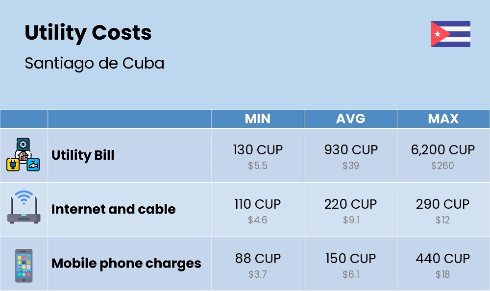 Chart showing the prices and cost of utility, energy, water, and gas for a single person in Santiago de Cuba