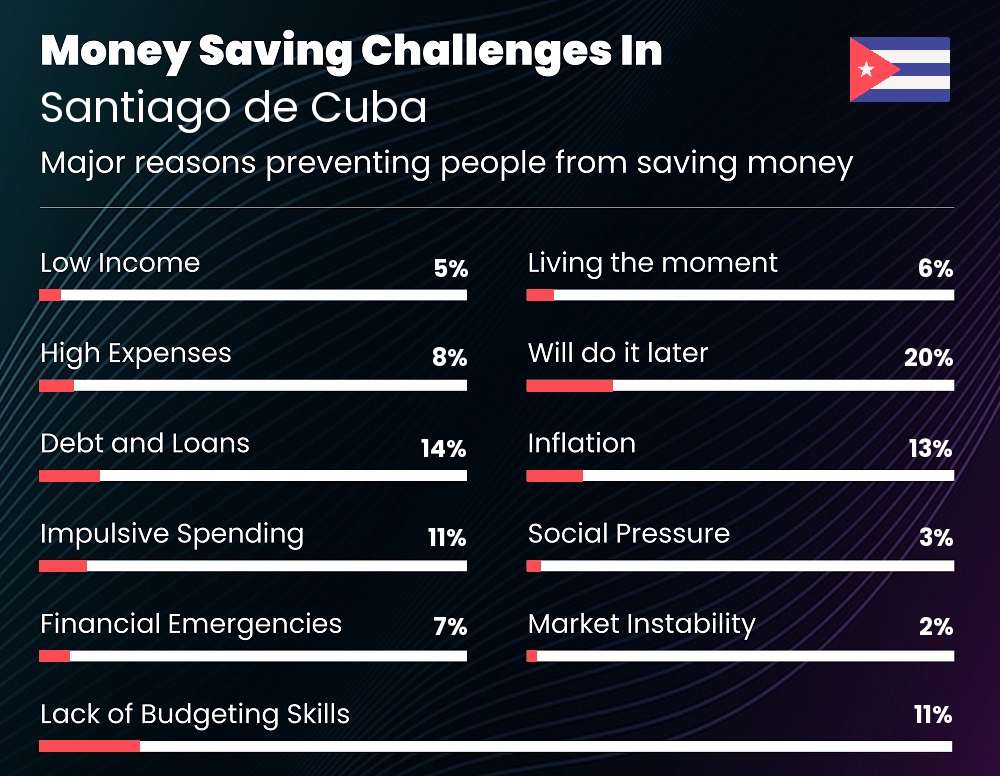 Reasons that make it difficult for families to save money in Santiago de Cuba