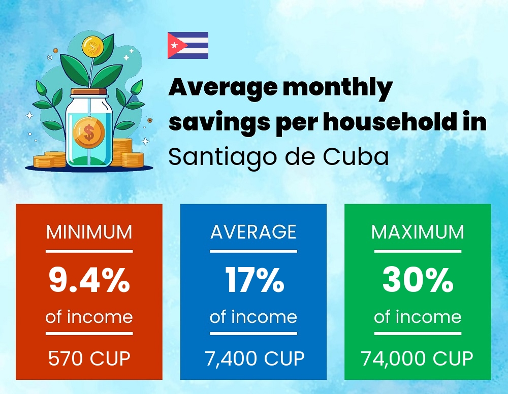 Savings to income ratio in Santiago de Cuba