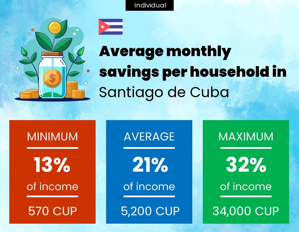 A single person savings to income ratio in Santiago de Cuba