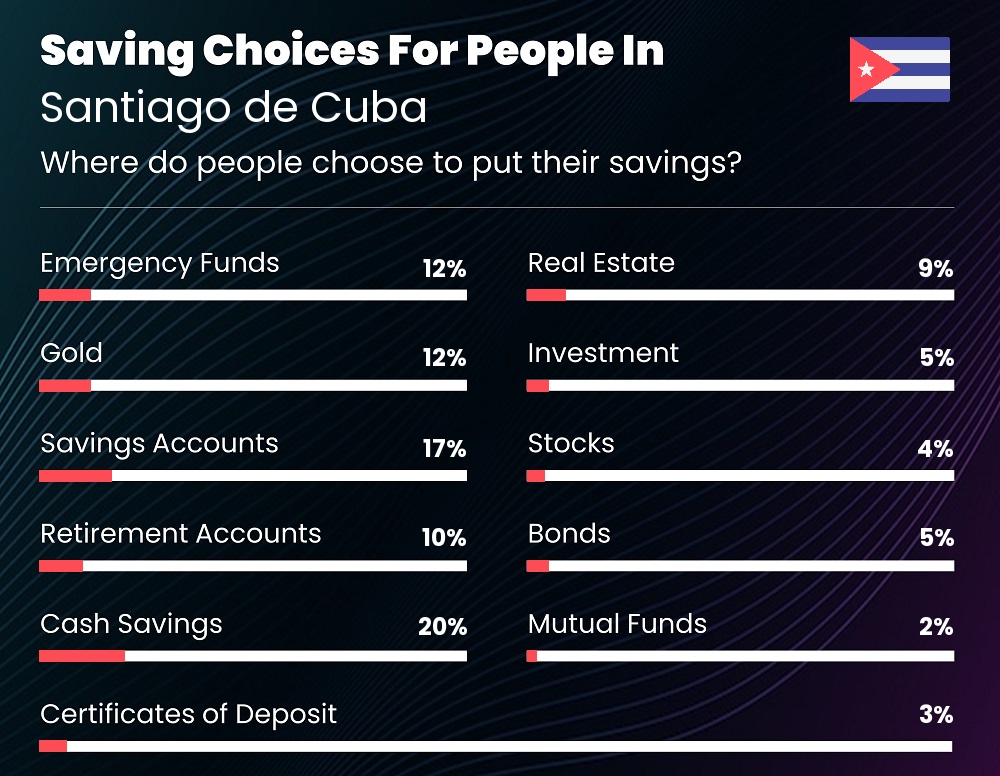 Where do couples choose to put their savings in Santiago de Cuba