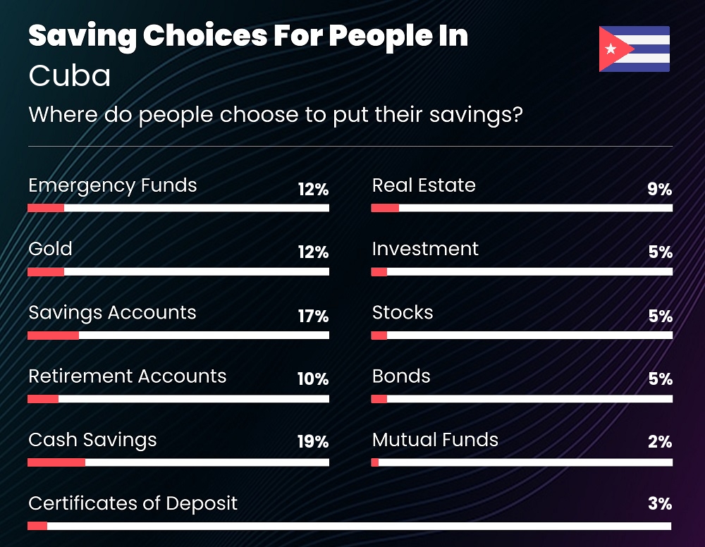 Where do people choose to put their savings in Cuba