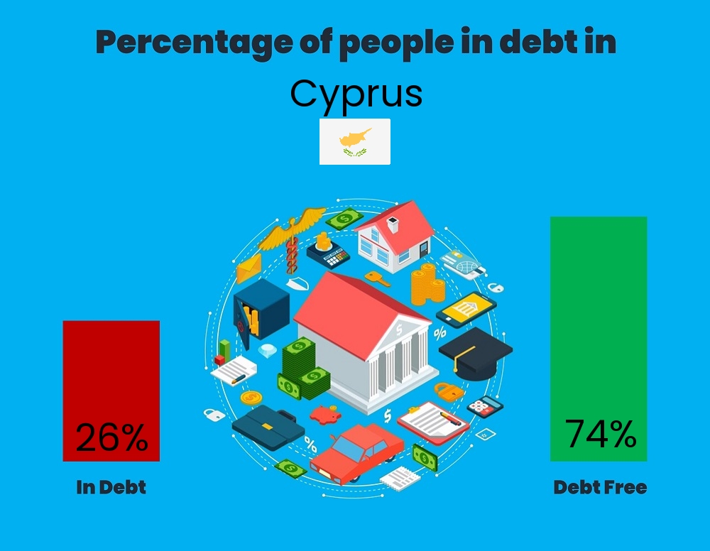 Chart showing the percentage of individuals who are in debt in Cyprus