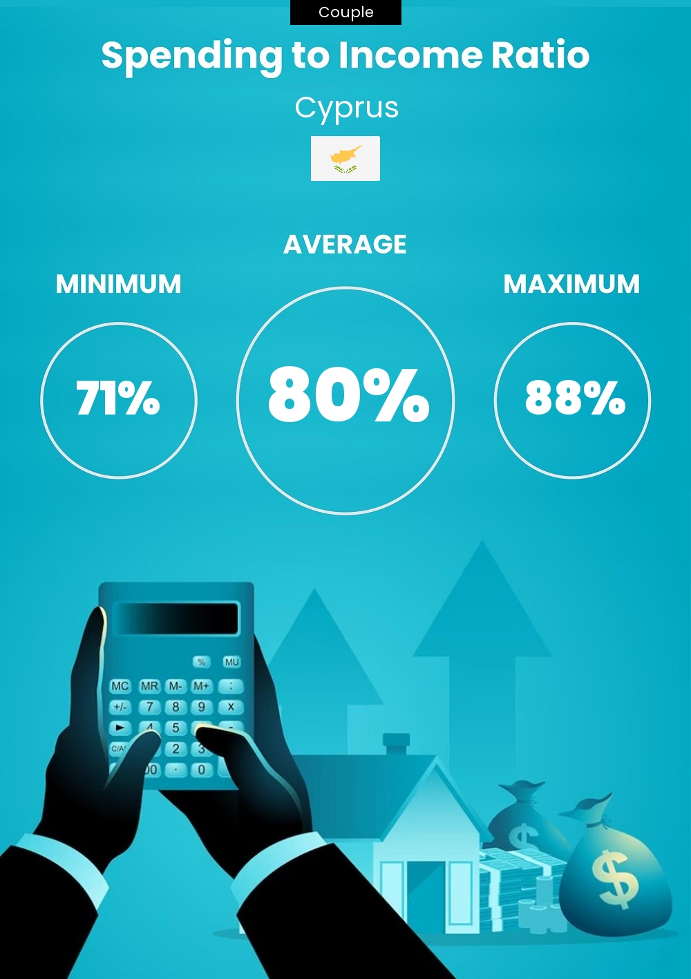 Couple cost of living and expenditure to income ratio in Cyprus