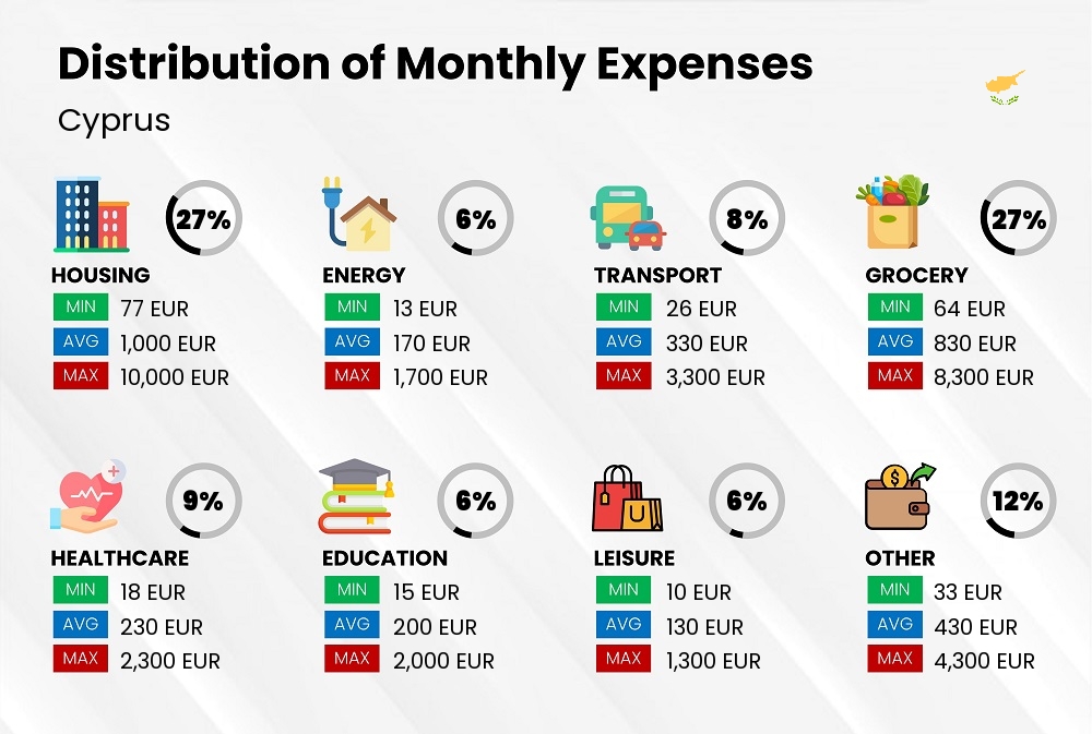 Distribution of monthly cost of living expenses in Cyprus