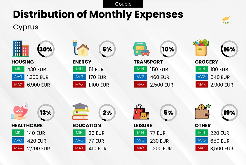 Distribution of monthly cost of living expenses of a couple in Cyprus