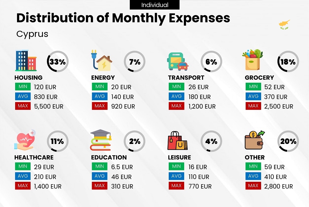 Distribution of monthly cost of living expenses of a single person in Cyprus