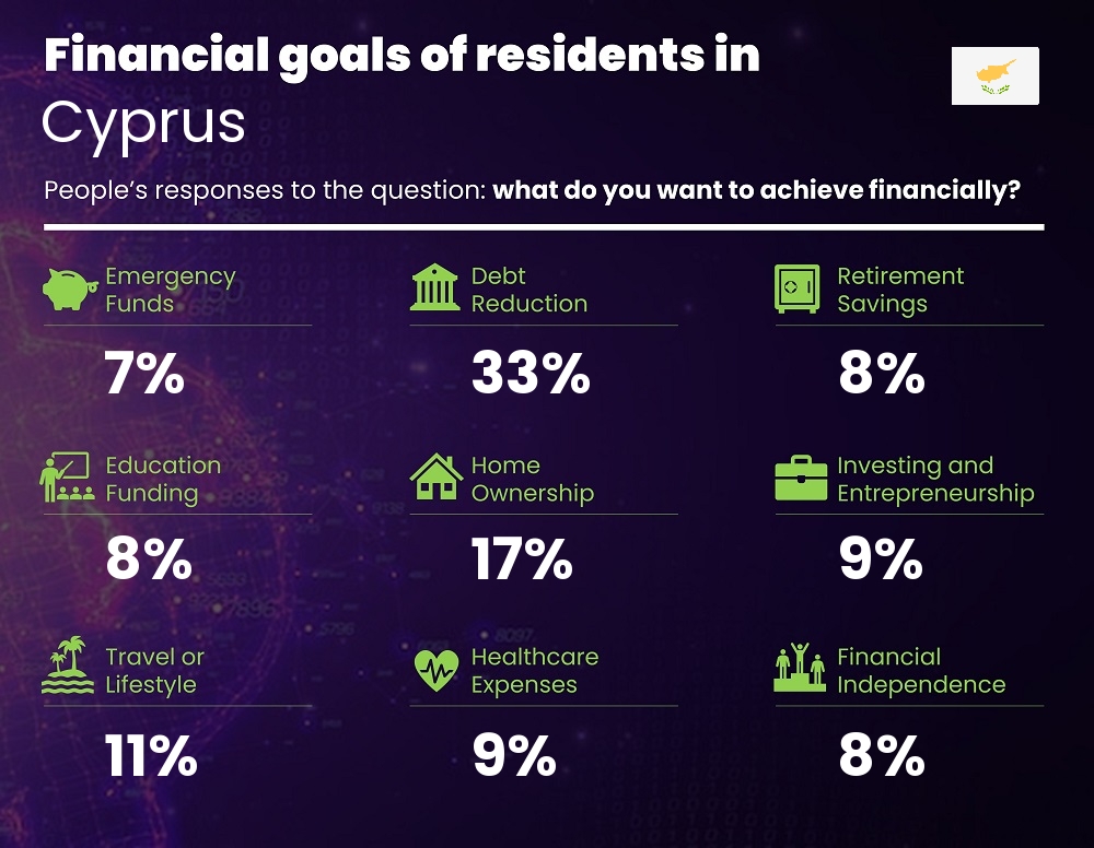 Financial goals and targets of people living in Cyprus