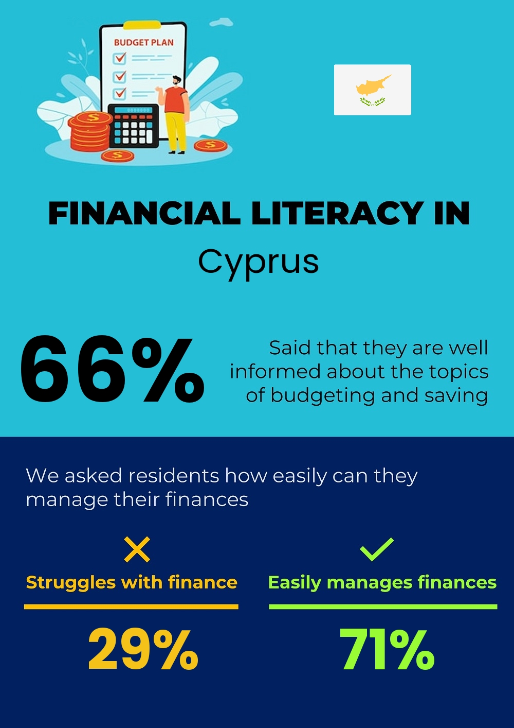 Financial literacy and difficulty in budgeting and financial planning in Cyprus