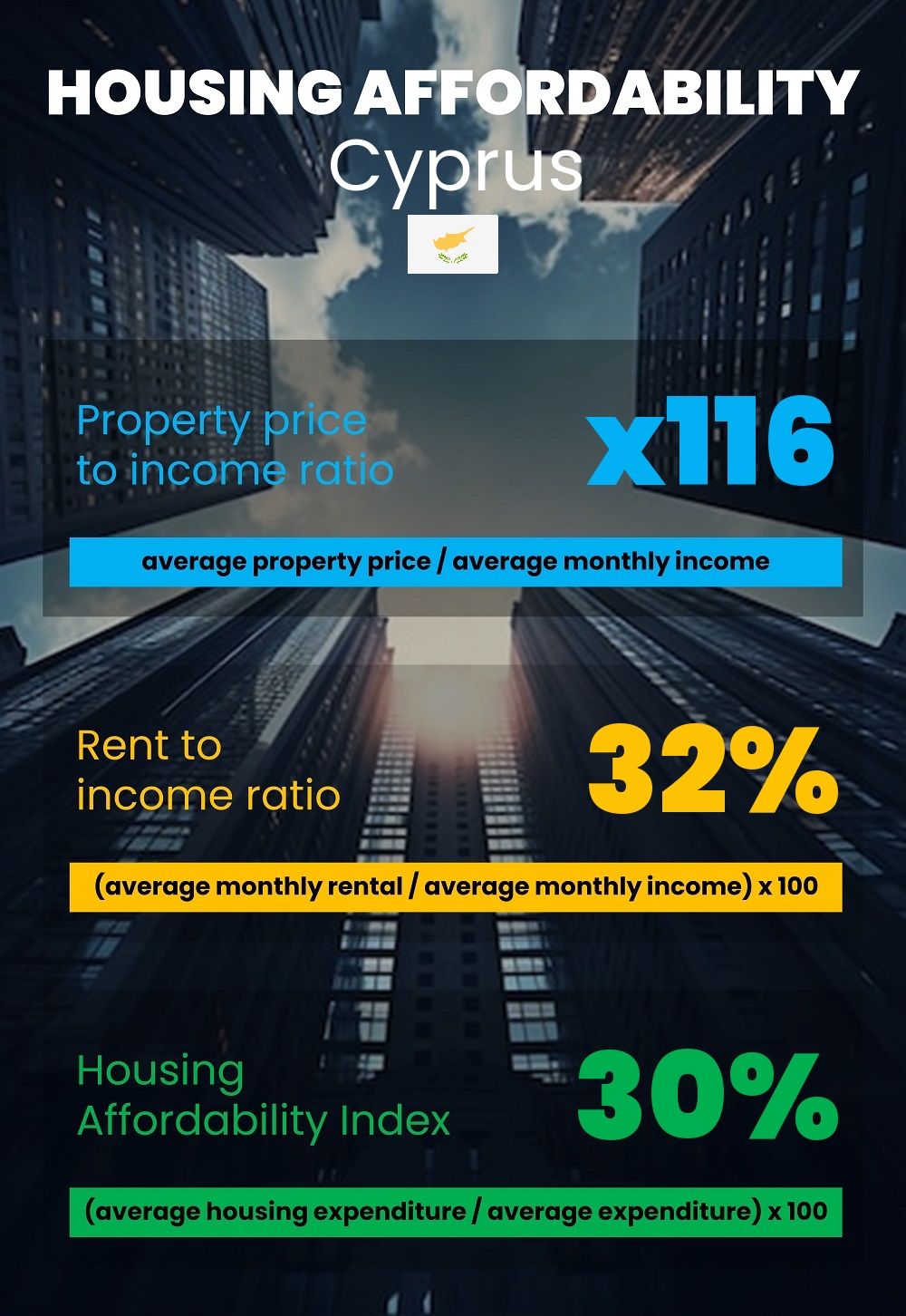 Housing and accommodation affordability, property price to income ratio, rent to income ratio, and housing affordability index chart in Cyprus