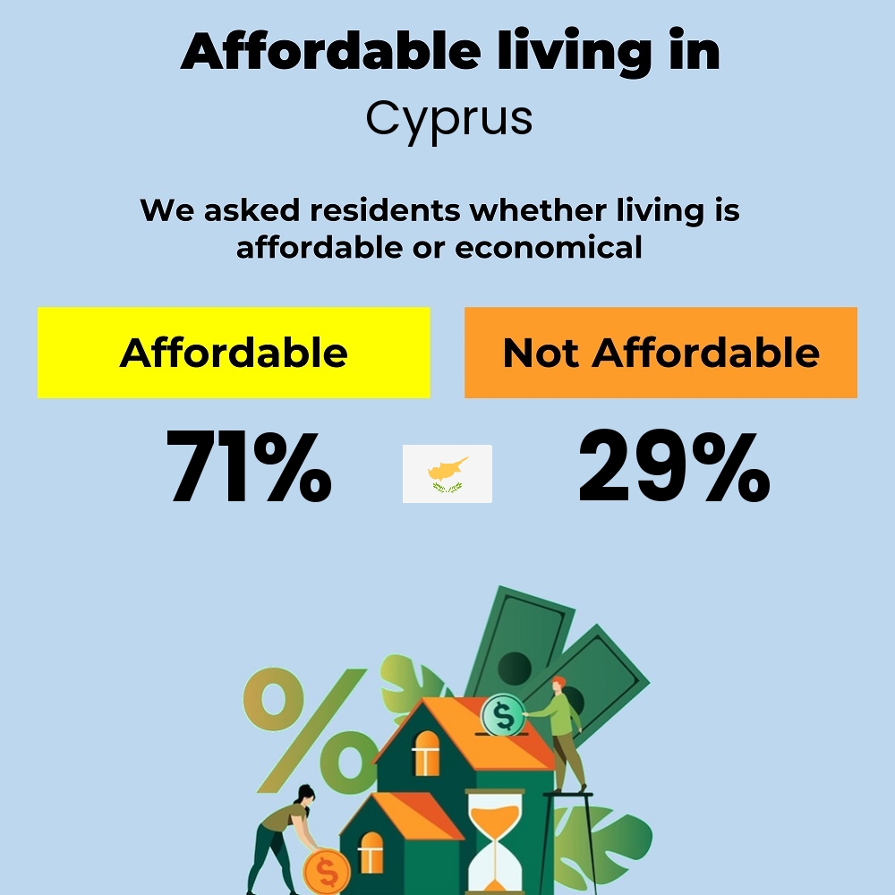 Income and cost of living compatibility. Is it affordable or economical for couples to live in Cyprus