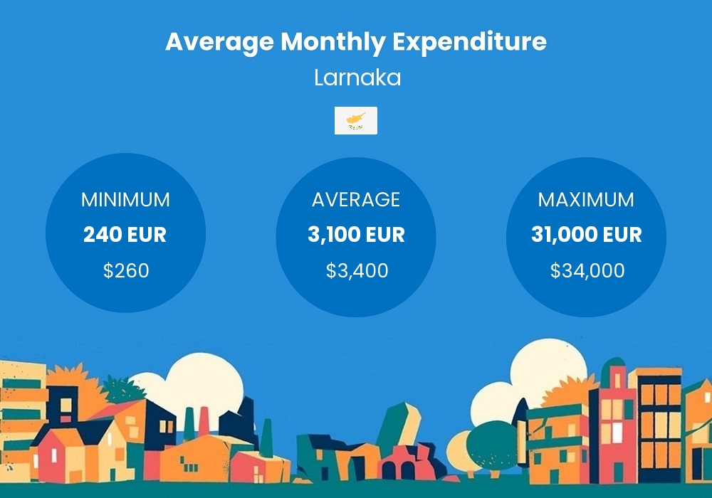 cost of living chart - average monthly expenditure in Larnaka