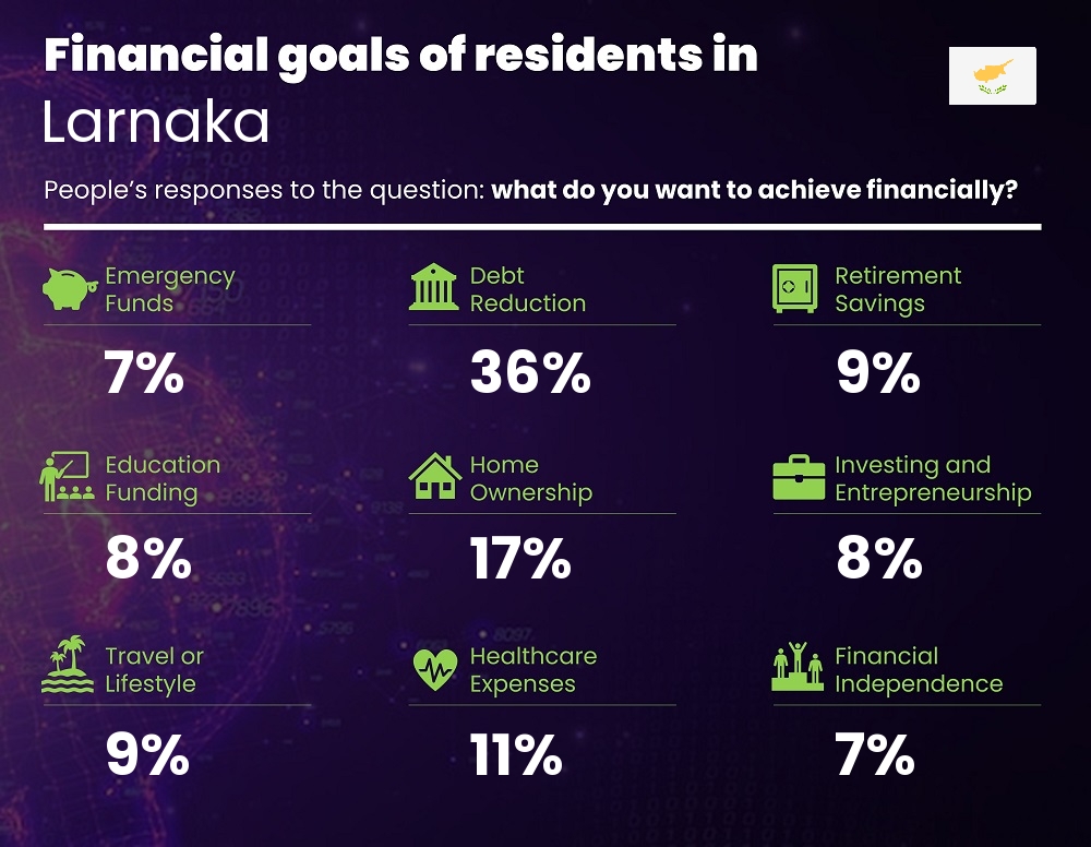 Financial goals and targets of couples living in Larnaka