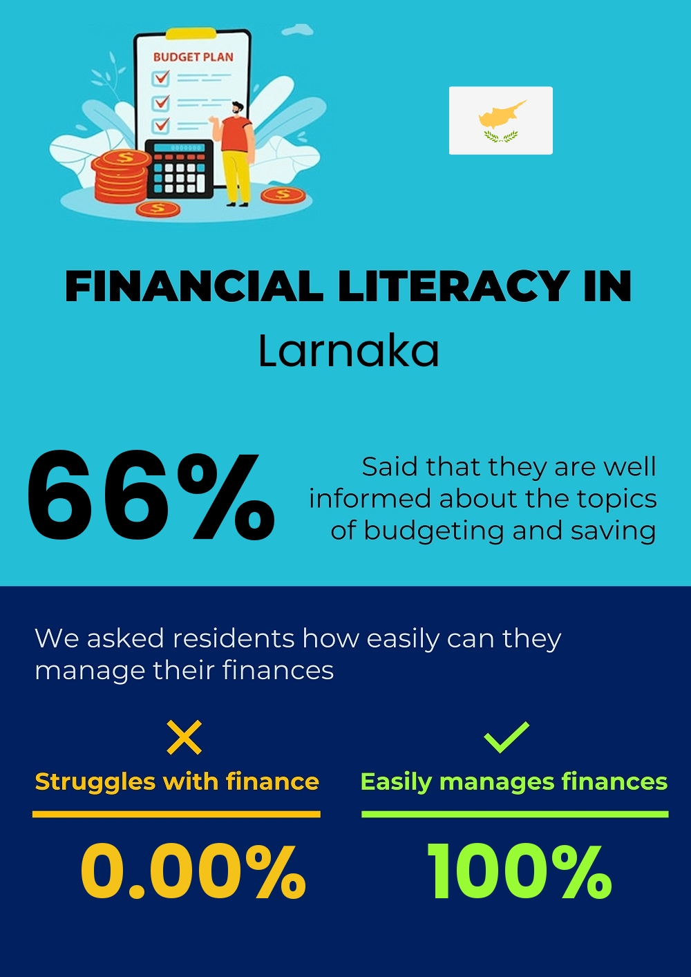 Financial literacy and difficulty in budgeting and financial planning for couples in Larnaka