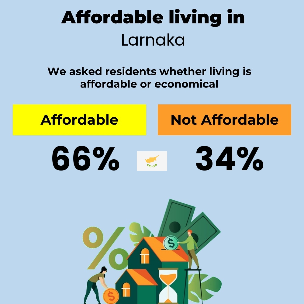 Income and cost of living compatibility. Is it affordable or economical to live in Larnaka