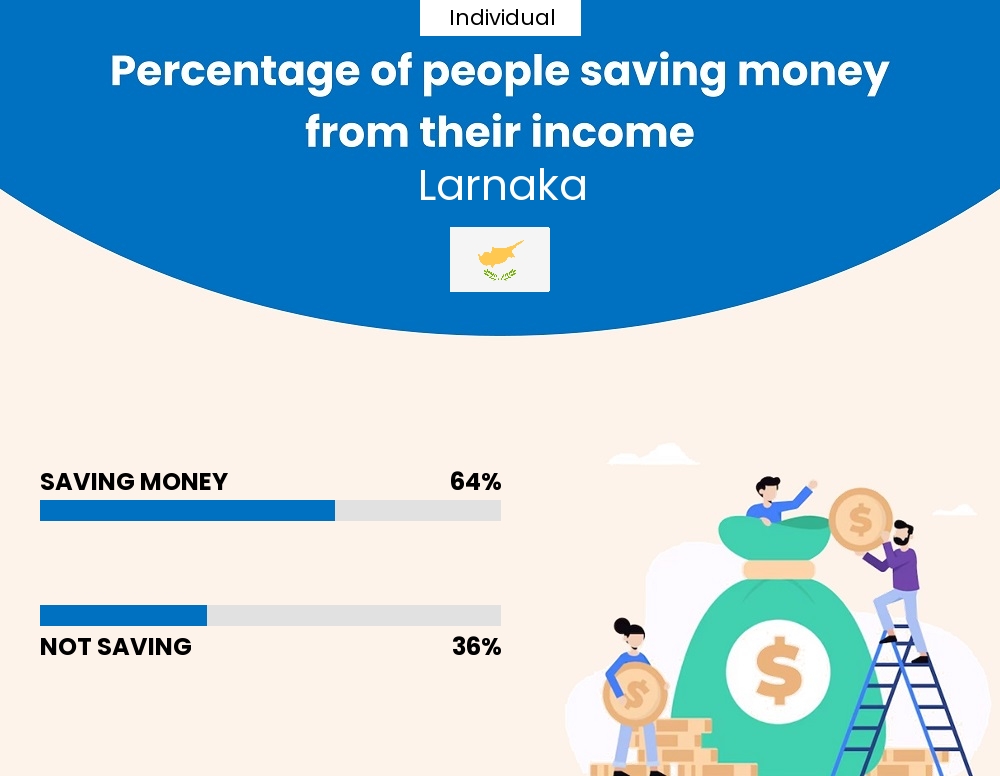 Percentage of individuals who manage to save money from their income every month in Larnaka