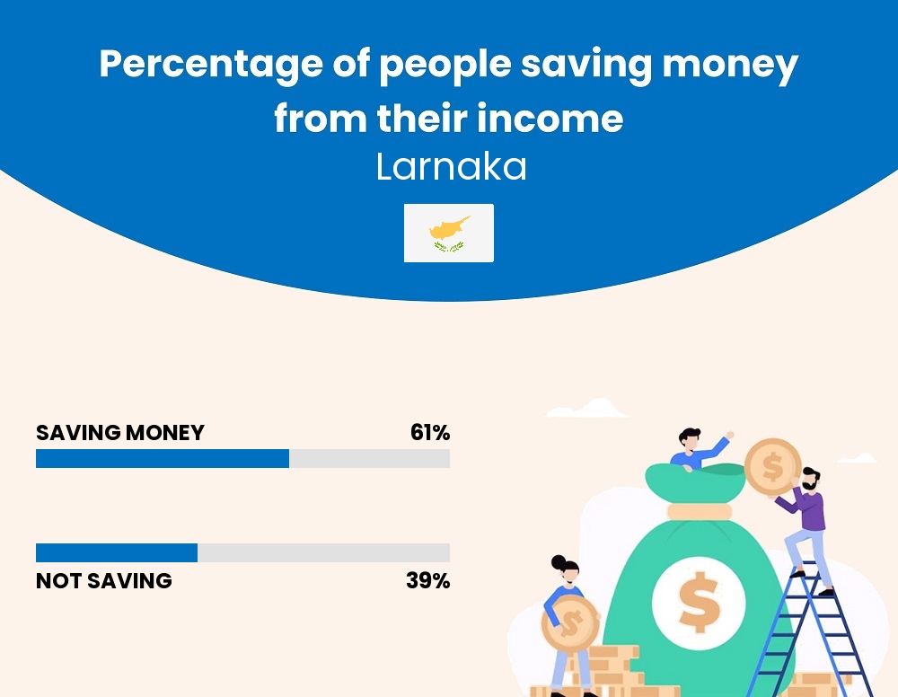 Percentage of people who manage to save money from their income every month in Larnaka