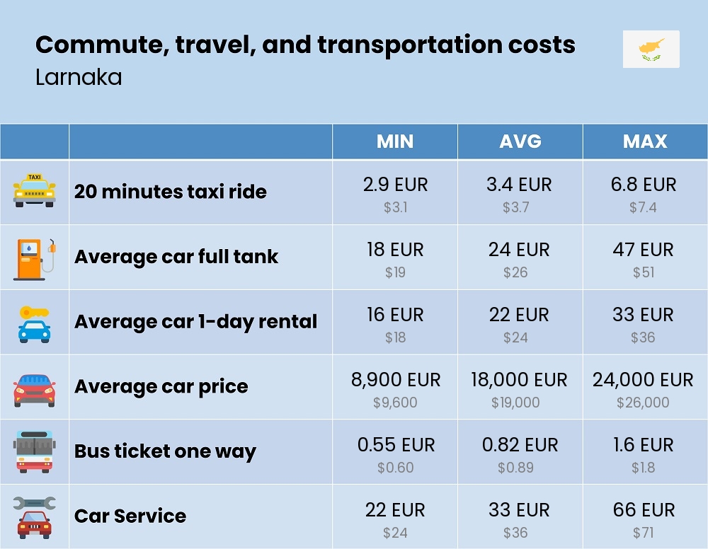 Chart showing the prices and cost of commute, travel, and transportation in Larnaka