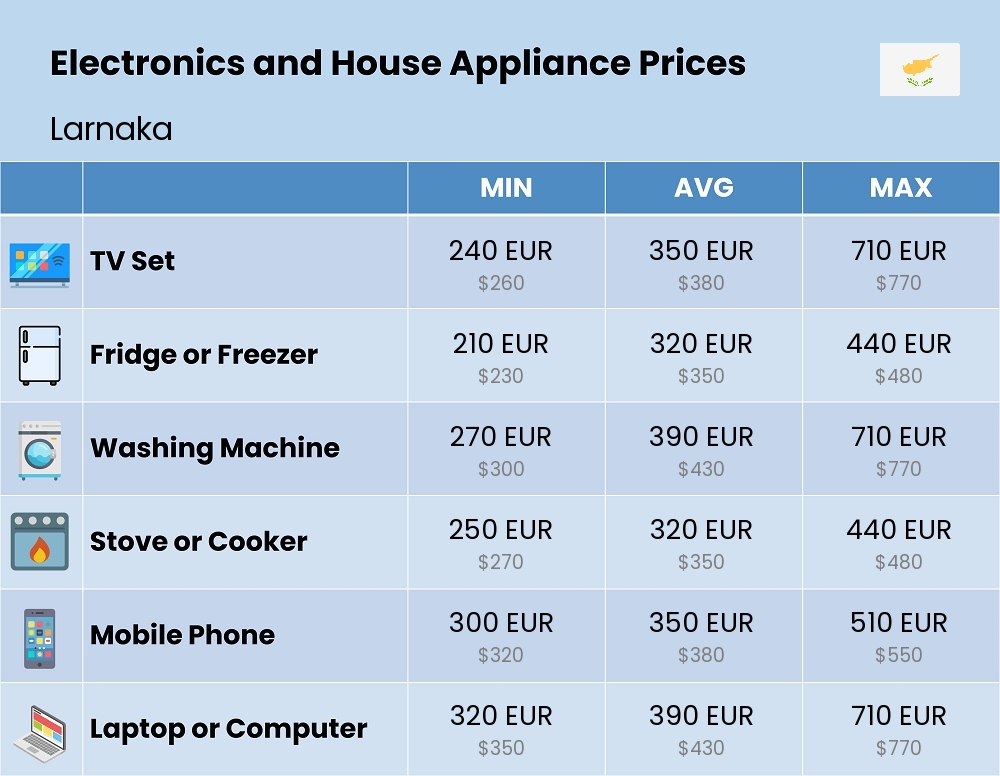 Chart showing the prices and cost of electronic devices and appliances in Larnaka