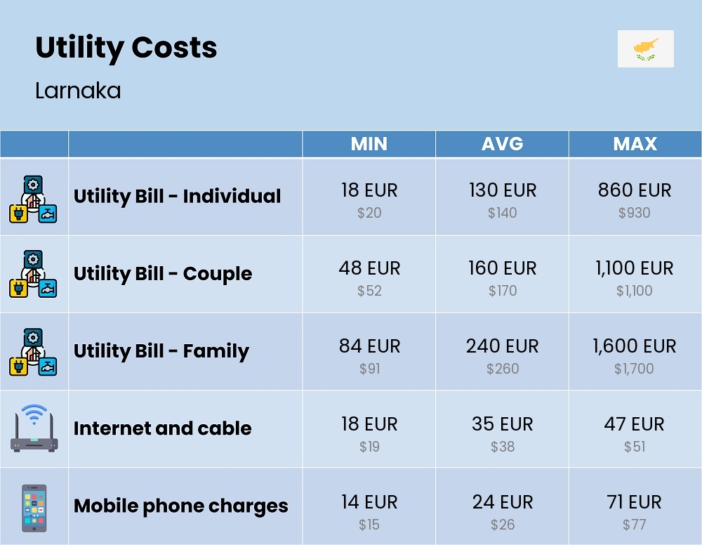 Chart showing the prices and cost of utility, energy, water, and gas for a family in Larnaka