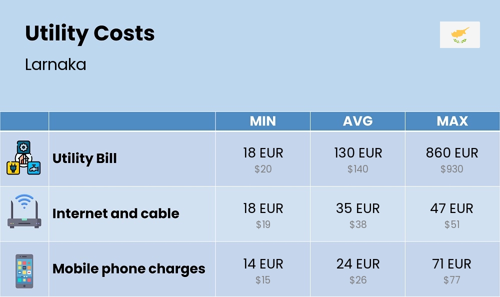 Chart showing the prices and cost of utility, energy, water, and gas for a single person in Larnaka