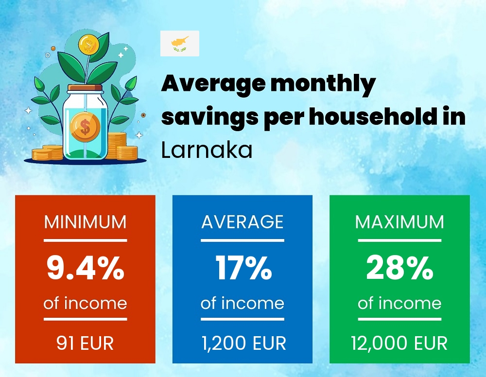 Savings to income ratio in Larnaka