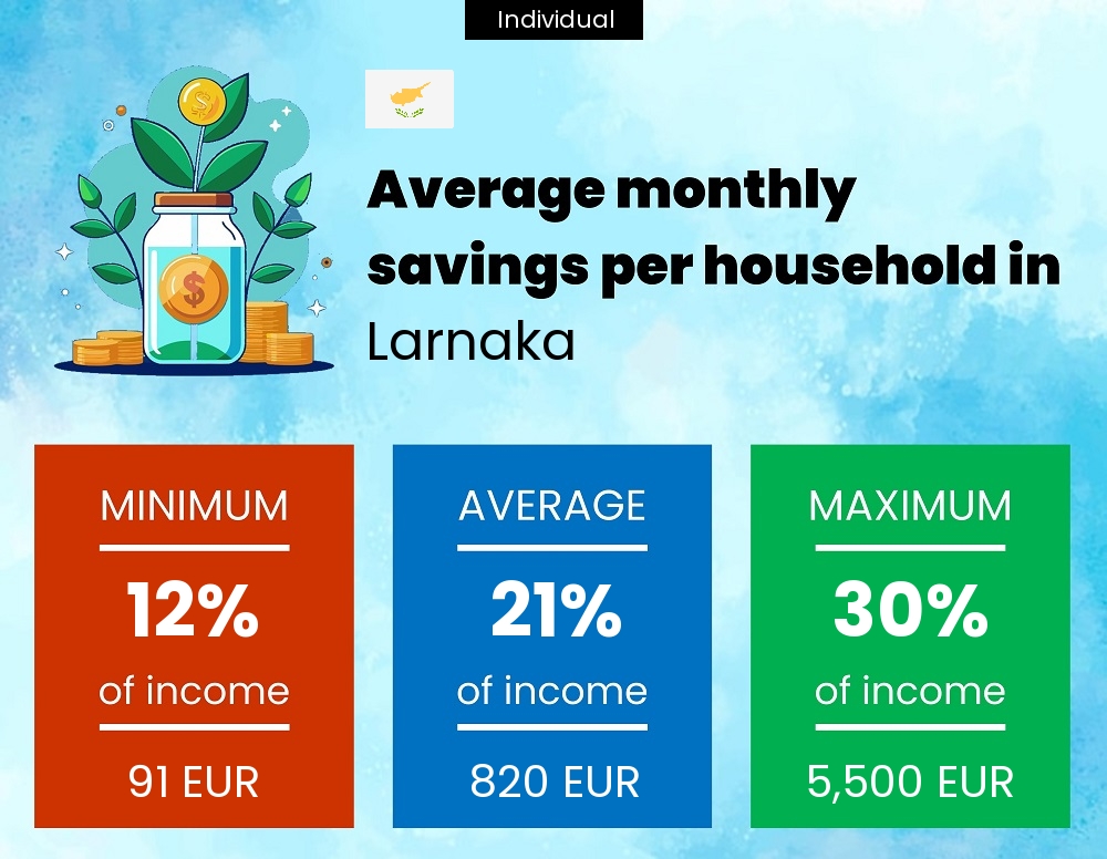 A single person savings to income ratio in Larnaka