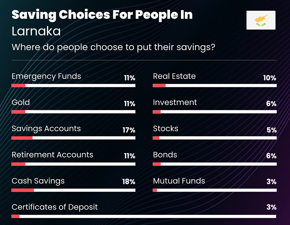 Where do couples choose to put their savings in Larnaka