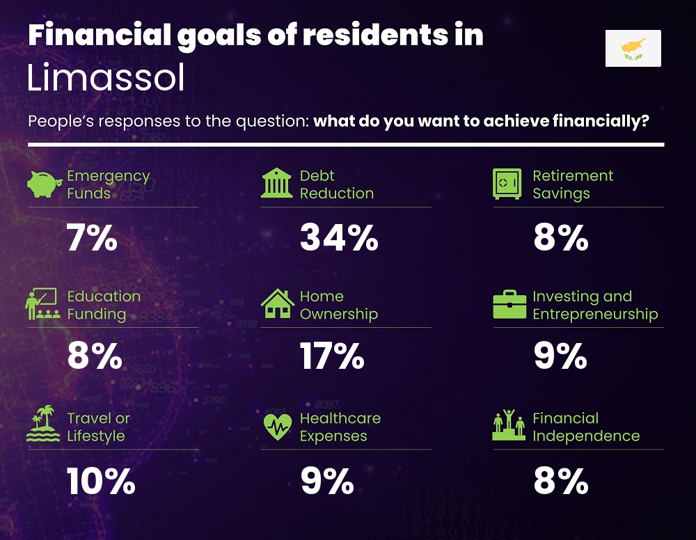 Financial goals and targets of couples living in Limassol