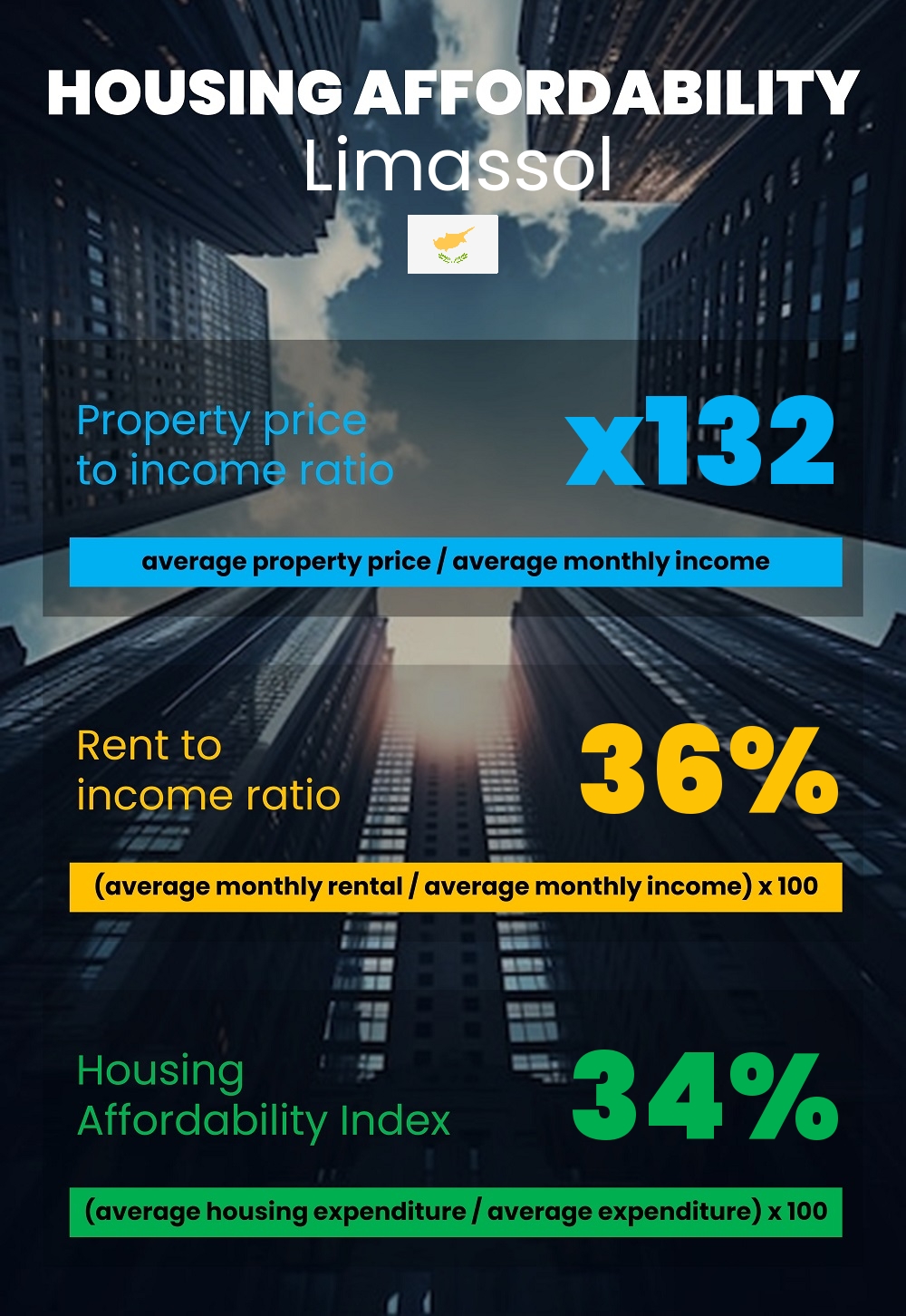 Housing and accommodation affordability, property price to income ratio, rent to income ratio, and housing affordability index chart in Limassol