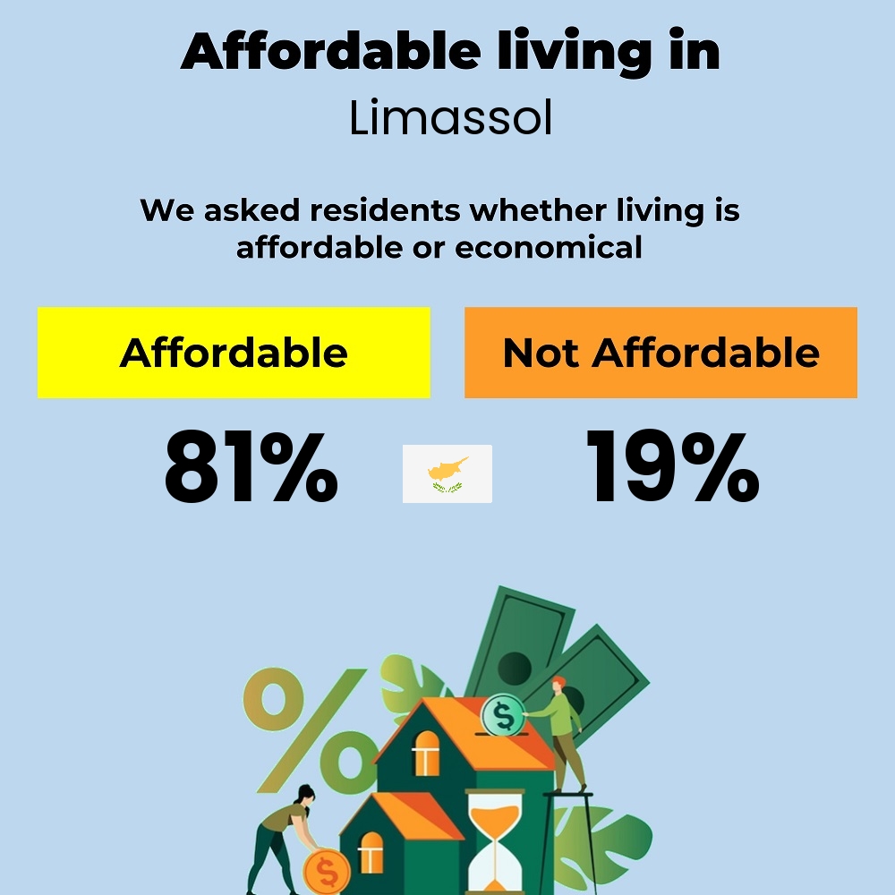 Income and cost of living compatibility. Is it affordable or economical for couples to live in Limassol