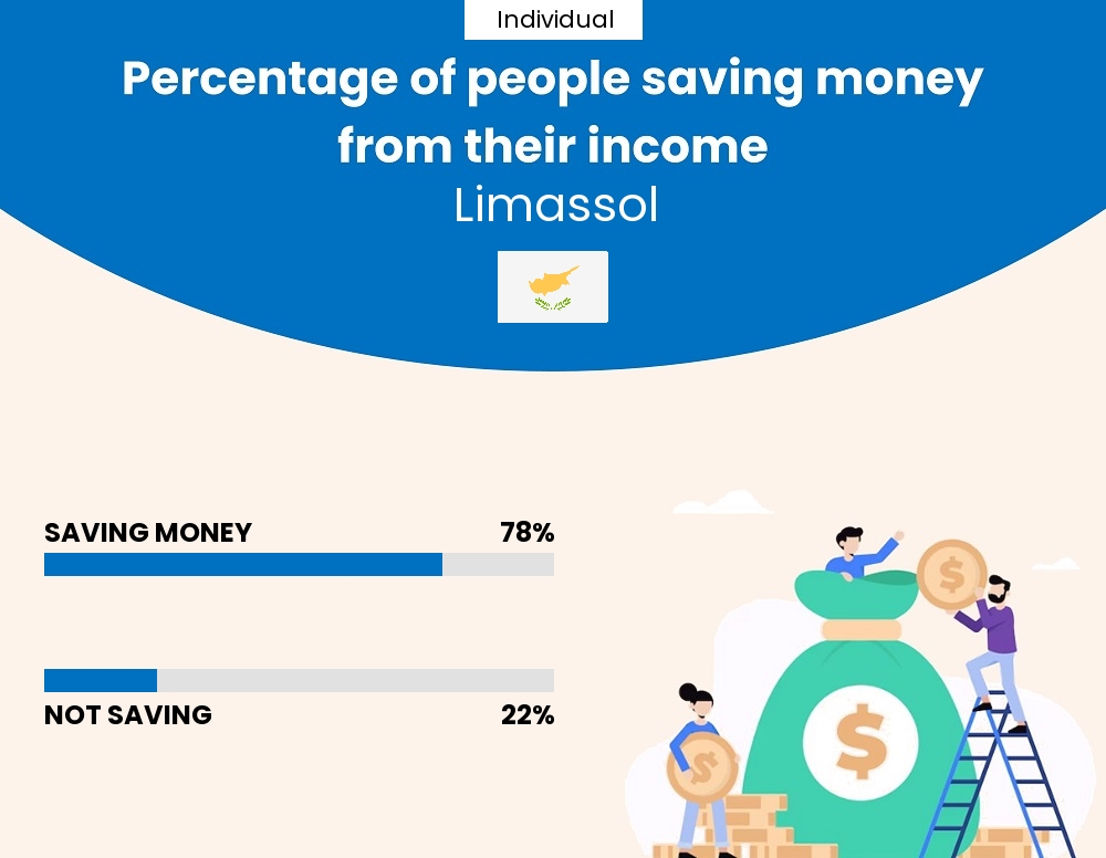 Percentage of individuals who manage to save money from their income every month in Limassol