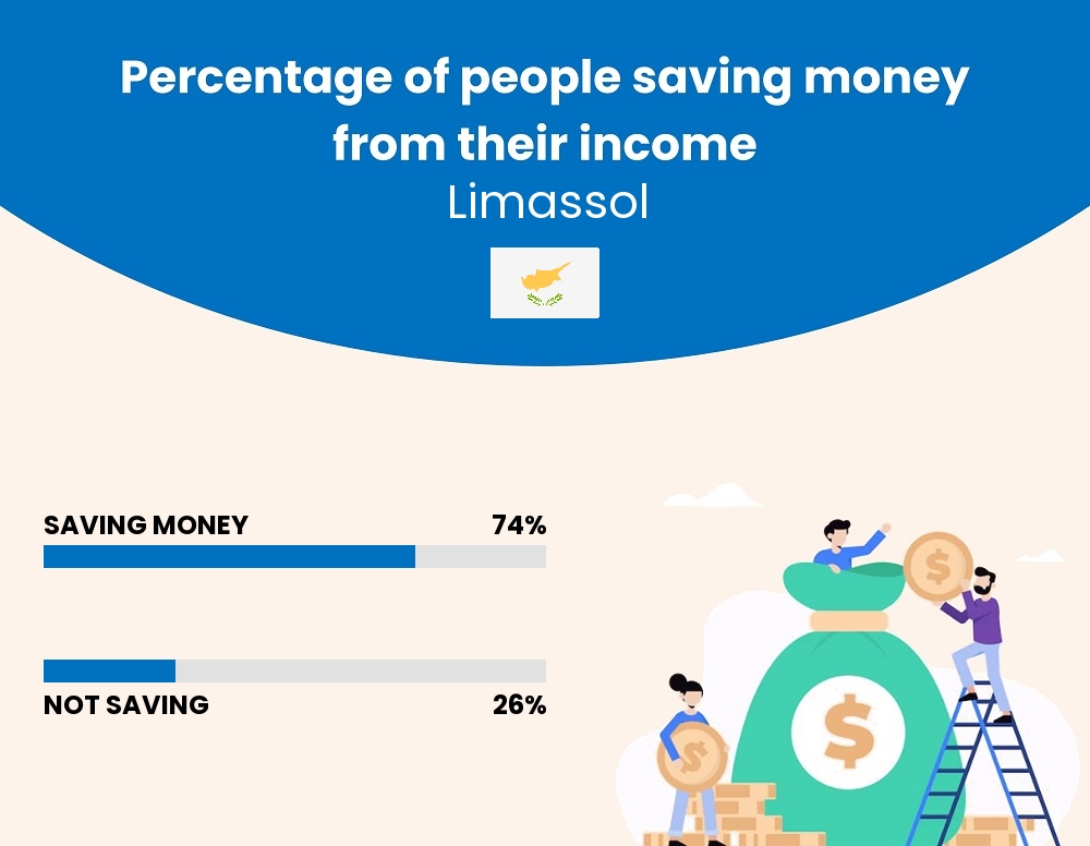 Percentage of people who manage to save money from their income every month in Limassol