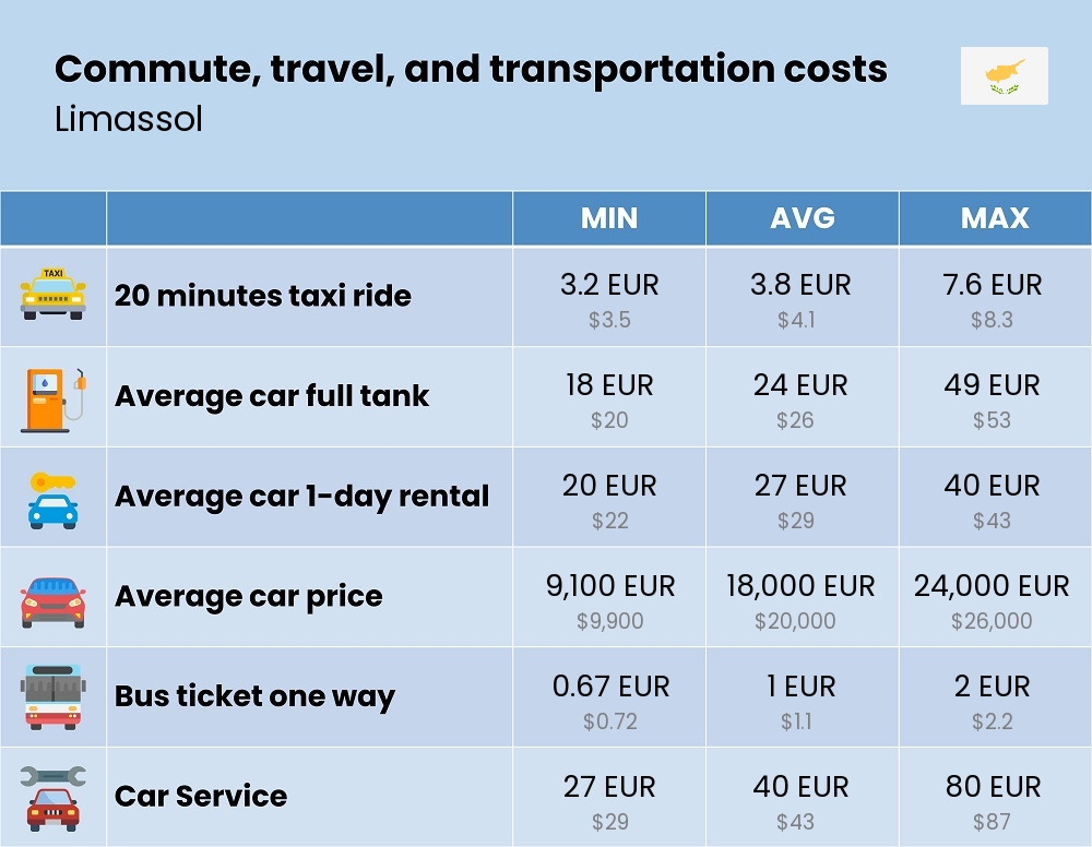 Chart showing the prices and cost of commute, travel, and transportation in Limassol