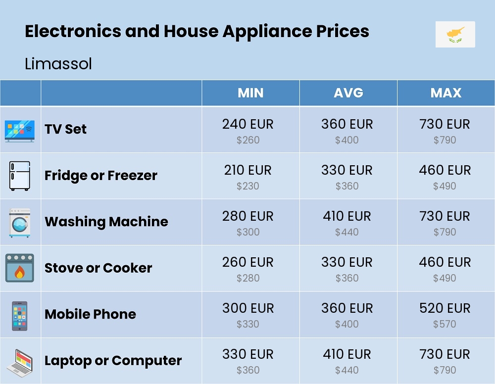 Chart showing the prices and cost of electronic devices and appliances in Limassol