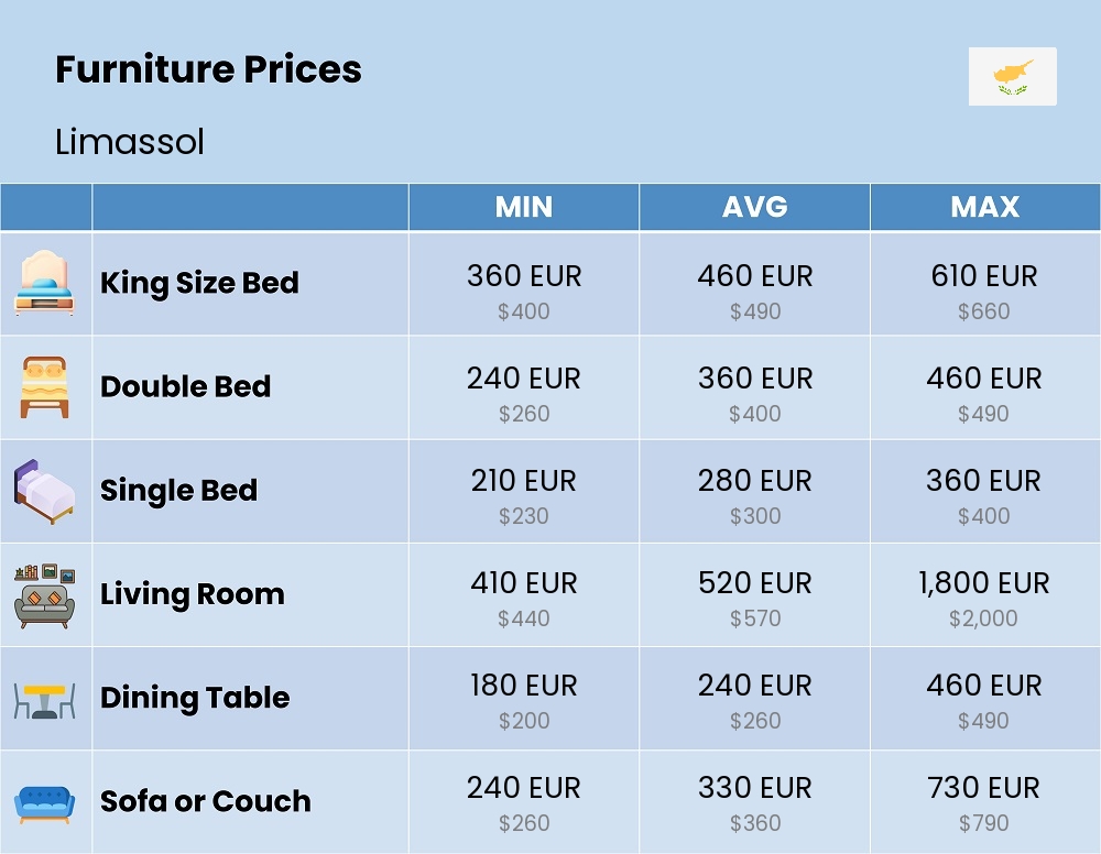 Chart showing the prices and cost of furniture in Limassol