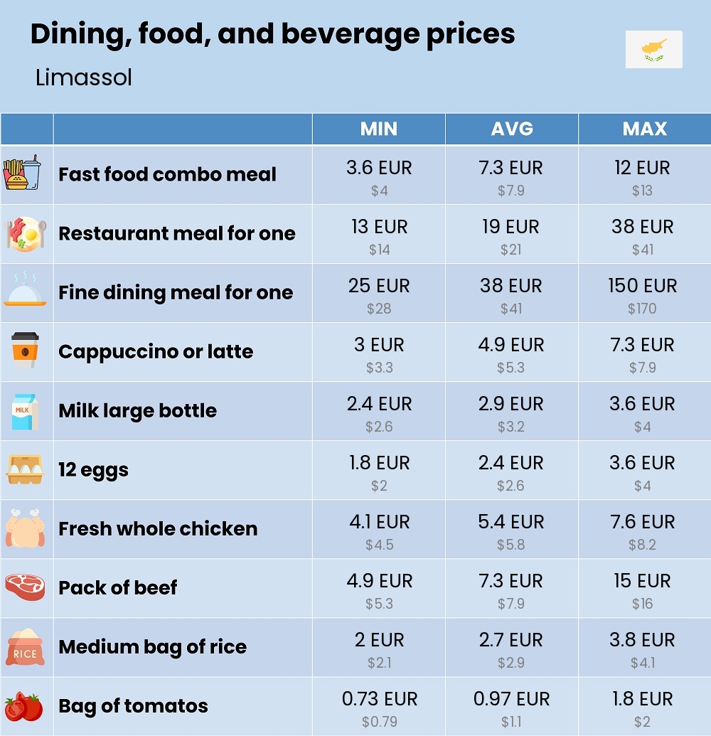 Chart showing the prices and cost of grocery, food, restaurant meals, market, and beverages in Limassol