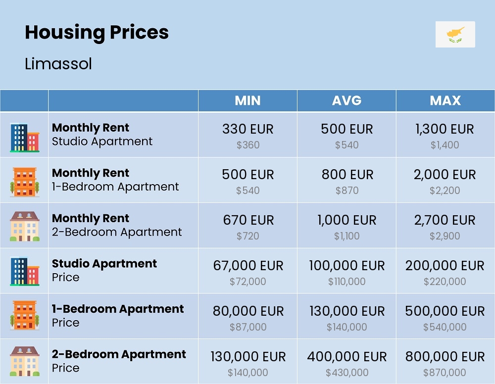 Chart showing the prices and cost of housing, accommodation, and rent in Limassol