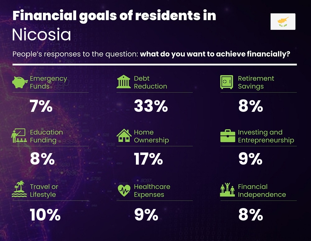 Financial goals and targets of families living in Nicosia